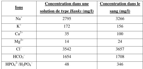 Tableau II.7: Composition d’une solution saline de type Hanks et concentration 