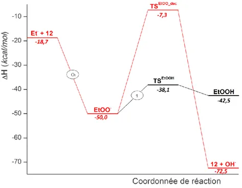 Figure 14. Profils d'énergie potentielle des deux réactions envisagées pour la  décomposition du radical éthyle
