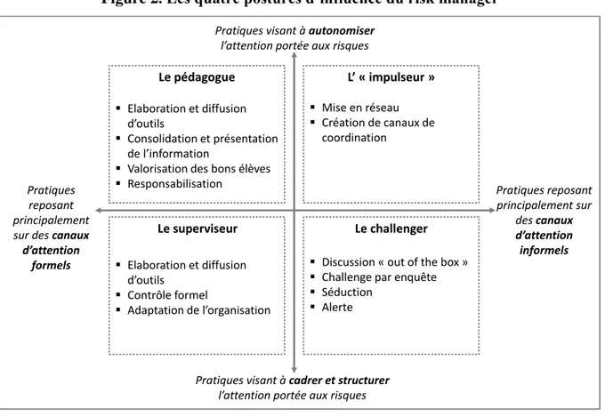 Figure 2. Les quatre postures d’influence du risk manager 