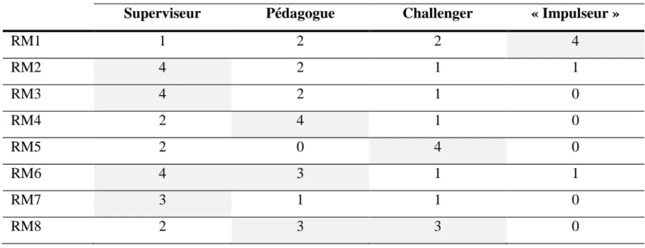 Tableau 2. Répartition des pratiques identifiées selon la posture du risk manager  Superviseur  Pédagogue  Challenger  « Impulseur » 