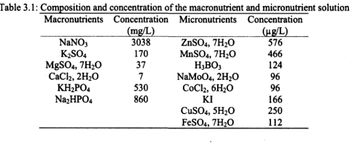 Table 3.1: Composition and concentration of the macronutrient and micronutrient solution Macronutrients Concentration (mg/L) Micronutrients Concentration (Hg/L) N aN0 3 3038 ZnS04, 7H20 576 K 2 SO 4 170 MnS04, 7H20 466 MgS04, 7H20 37 H3BO3 124 CaCl 2 ,2H 2