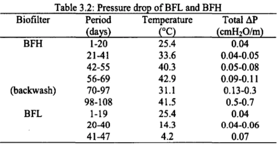 Table 3.2: Pressure drop of BFL and BFH Biofilter Period (days) Temperature(°C) Total AP  (cndHhO/m) BFH 1 - 2 0 25.4 0.04 21-41 33.6 0.04-0.05 42-55 40.3 0.05-0.08 56-69 42.9 0.09-0.11 (backwash) 70-97 31.1 0.13-0.3 98-108 41.5 0.5-0.7 BFL 1-19 25.4 0.04 