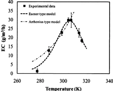 Figure 3.4:  Effect of temperature on EC on methane in an inorganic biofilter