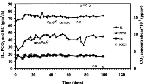 Figure 3.6: IL, EC, PCO 2  and CO 2  concentrations as a function of time for BFC