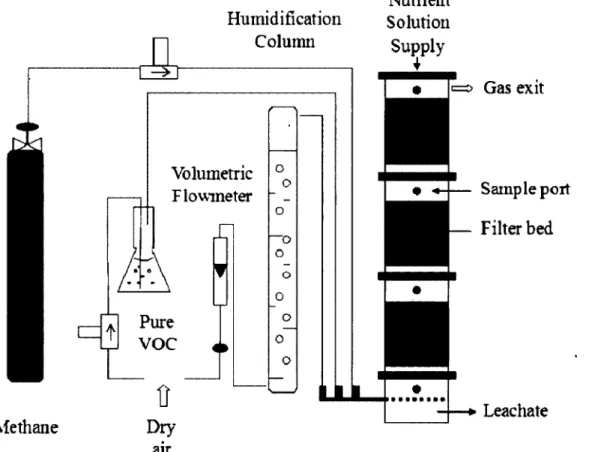 Figure 4.1 : Experimental set-up of the biofilter. The numbers  1,2, 3 correspond to the stage number of the biofilter.