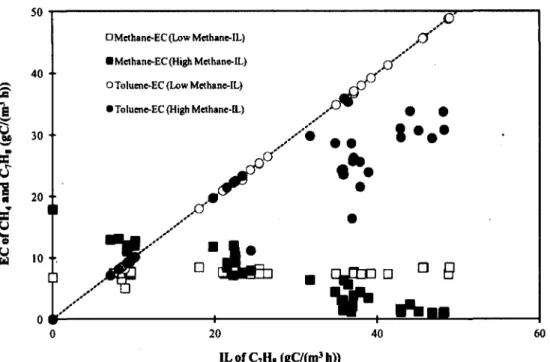 Figure 4.2: Elimination capacity of both methane and toluene as a function o f inlet load of  toluene at methane inlet load of 16 gC/(m3 h) (low-IL : light color) and 66 gC/(m3 h) (high-IL 