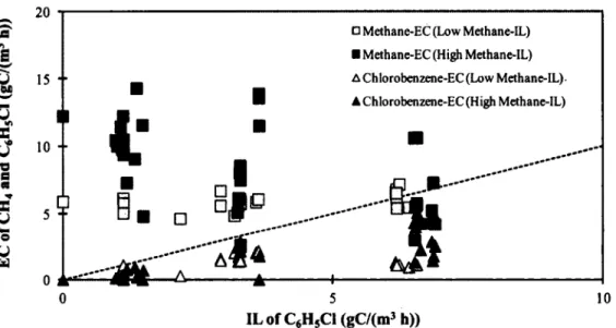 Figure 4.3:  Elimination capacity of both methane and chlorobenzene as a function o f inlet load  of chlorobenzene at methane inlet load o f 16 gC/(m3 h) (low-IL : light color) and 66 gC/(m3 h) 