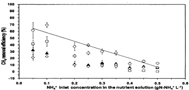 Figure  4.2  shows  the  CH4  removal  efficiency  (CH4 -RE)  for  each  biofilter  section  and  the  overall  CH4 -RE as  a function  of the  NH4 +  concentration in the nutrient solution