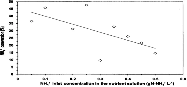 Figure 4.4 shows the NR» +  conversion in the  biofiiter as a function of  NH/ concentration in 