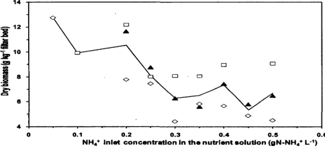 Figure 4.7 shows  the dry  biomass content  in the filter  bed for the lower, the middle and the  upper sections of the biofllter as a function of the NH/ concentration in the nutrient solution