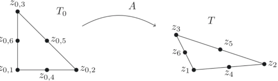 Figure 3. The Lagrange P 2 interpolation is determined by 6 control nodes which impose the