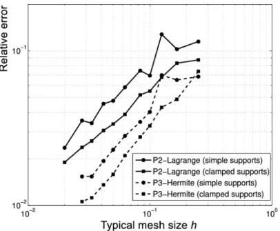 Figure 5. Relative error versus mesh size for the square plate problem for the P 2 Lagrange