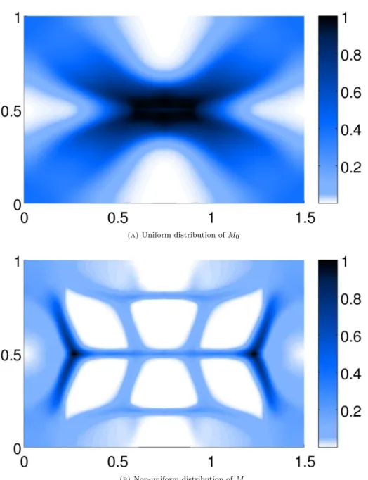 Figure 9. Comparison of the relative distribution of Π(D 2 u(x)) obtained for a non-uniform and a uniform distribution of the strength parameter.