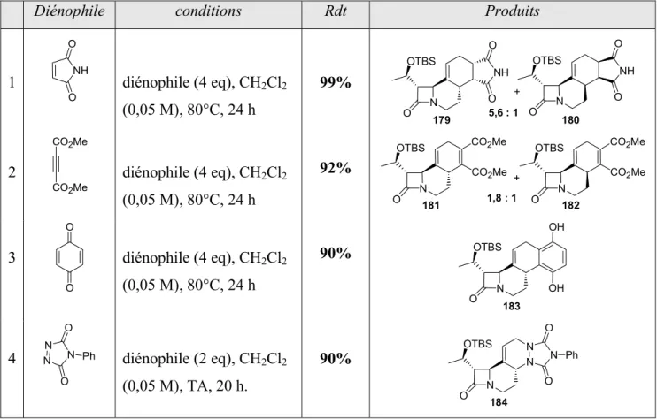 Tableau 6. Cycloadditions de Diels-Alder avec le diène 4/6 168 