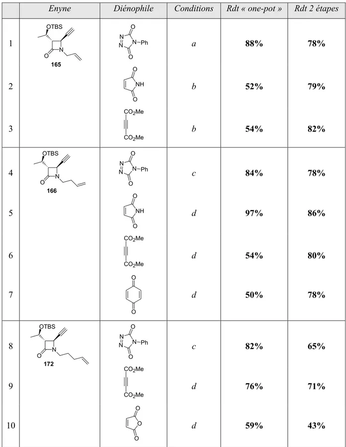 Tableau 11. Etude comparative des réactions de métathèse et Diels-Alder en un seul pot et en 2 étapes