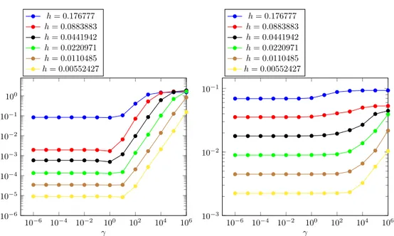 Figure 7: Sensitivity of the relative error in φ-FEM with respect to γ 1 = γ 2 = γ div = γ with σ = 0.01 fixed