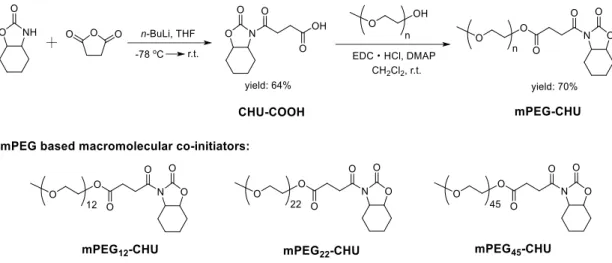 Figure 8. Synthèse des co-amorceurs macromoléculaires à base de mPEG et structures 