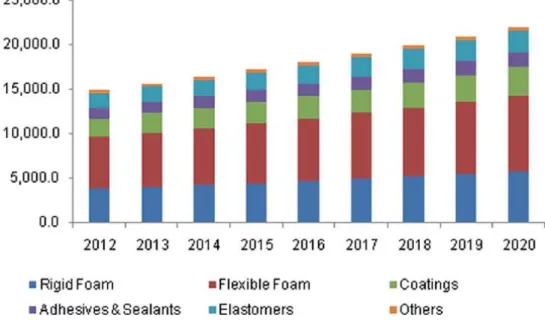 Figure  1.1.  Worldwide  PU  production  and  an  estimated  forecast  up  to  2020  (unit: 