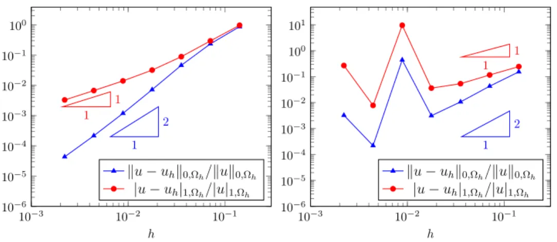 Figure 1: Relative errors of φ-FEM for the 1st test case and k = 1. Left: φ-FEM with ghost penalty σ = 20; Right: φ-FEM without ghost penalty (σ = 0).