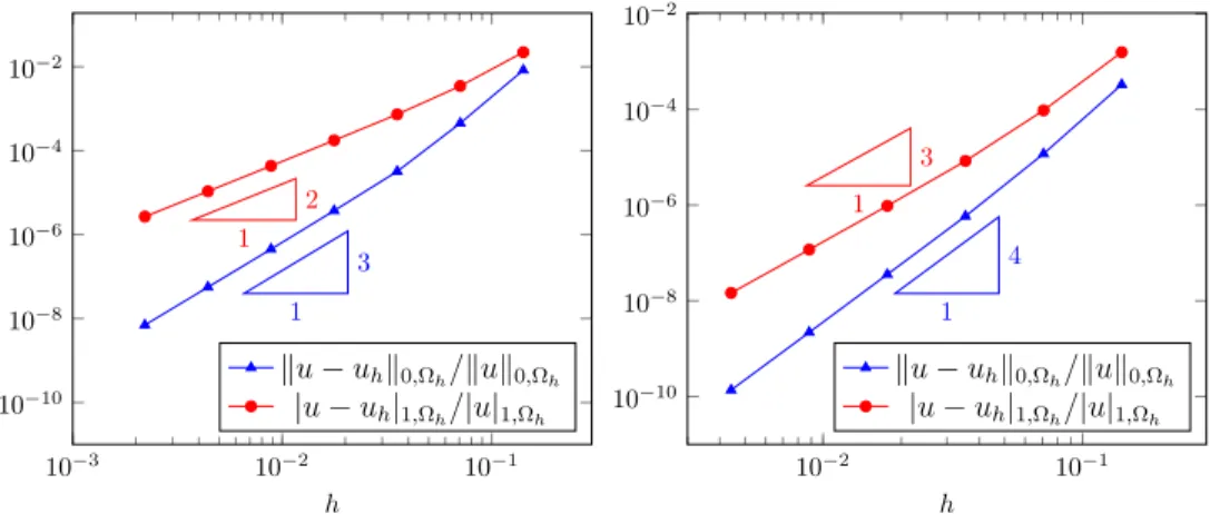 Figure 3: Relative errors of φ-FEM for the 1st test case. Left: k = 2; Right: k = 3.