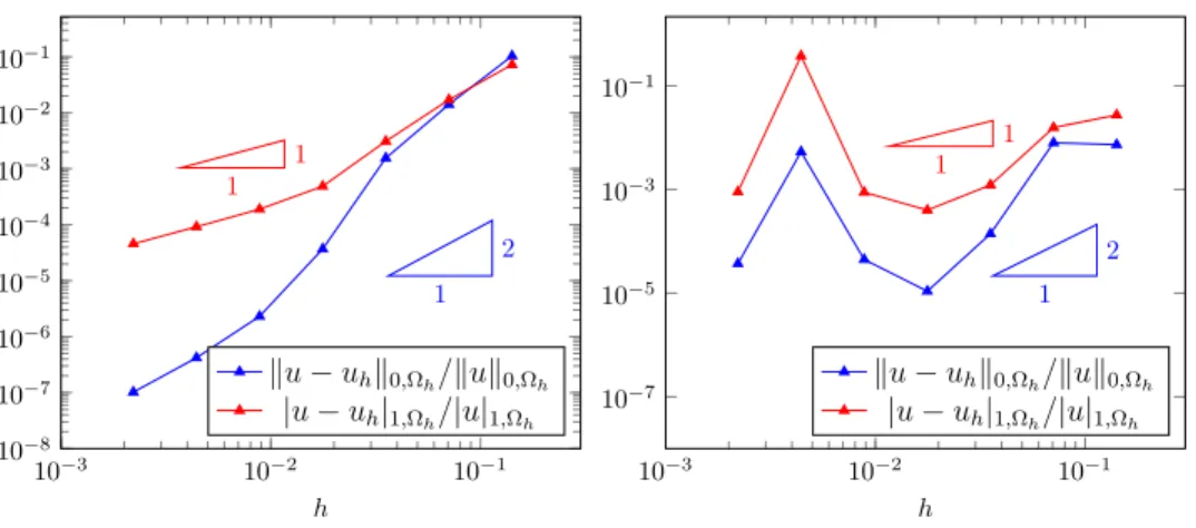 Figure 6: Relative errors of φ-FEM for the 3th test case and k = 1. Left: φ-FEM with ghost penalty σ = 20; Right: φ-FEM without ghost penalty (σ = 0).