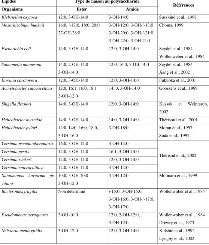 Tableau I.4. Composition en acides gras du lipide A selon le type de liaison aux chaînes  polysaccharidiques pour différentes bactéries Gram-négatives