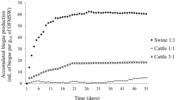 Figure 1: Volume of biogas accumulated per gram of OFMSW VS in the STP (mL.g VS - -1 ) for the three treatments under evaluation