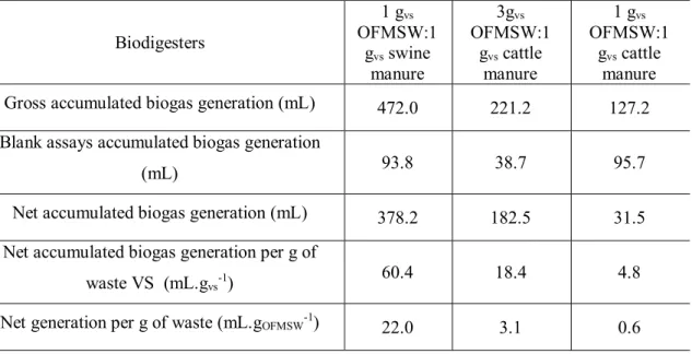 Table  3:  Biodigesters  biogas  production  throughout  the  50  days  of  digestion  for  the  treatments under analysis