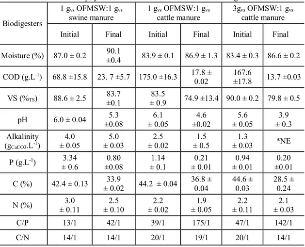 Table 2: Initial and final physico-chemical characterization of biodigesters. 