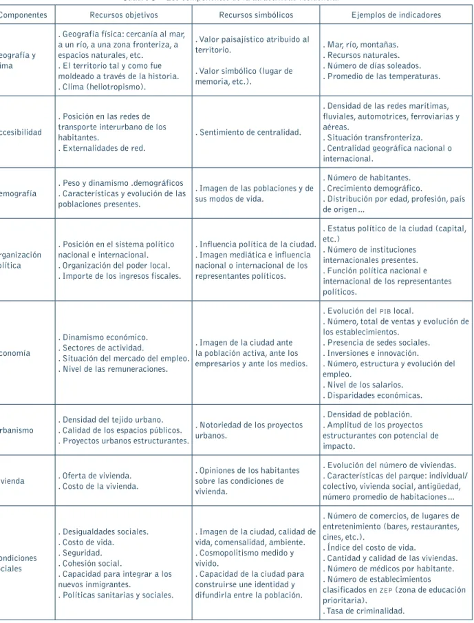 Cuadro 5 – Los componentes de la atractividad residencial