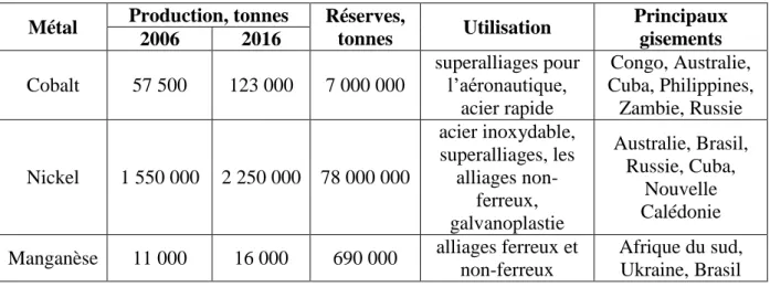 Tableau  2.  Production  et  réserves  mondiaux  du  cobalt,  du  nickel  et  du  manganèse  (“Mineral  Commodity Summaries 2007”), (“Mineral Commodity Summaries 2017”) 1 