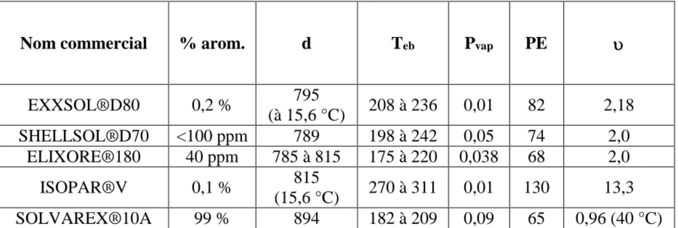 Tableau  I-1.  Propriétés  physico-chimiques  de  diluants  dans  les  procédés  d’extraction  liquide- liquide-liquide (Cote 2016)