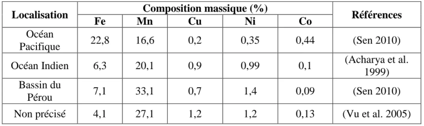 Tableau I-6. Concentrations massiques typiques en cobalt, en nickel, en manganèse, en fer et en  cuivre dans des nodules marins