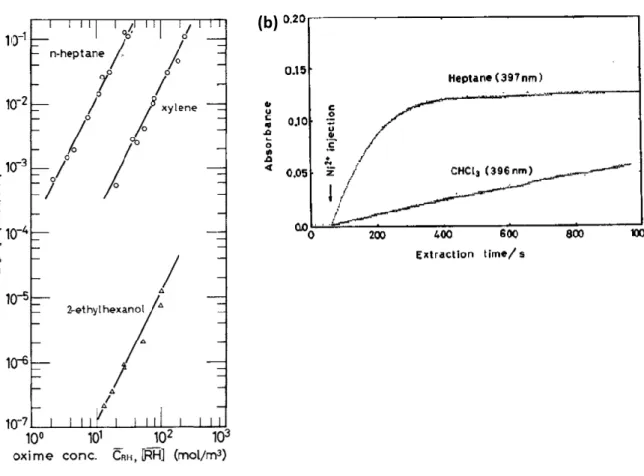 Figure I-12. Effet de la nature de diluant sur l’extraction de nickel(II) par l’oxime 2-hydroxy-5- 2-hydroxy-5-nonylbenzophenone (a) (Komasawa 1983) et (b) (Watarai 1991)
