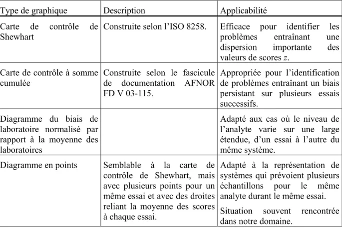 Tableau 6 : Graphiques de combinaison de scores de performance pour plusieurs essais  d’aptitude d’un même système, selon l’ISO/DIS 13528 