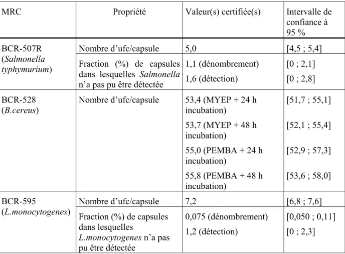 Tableau 10 : Valeurs certifiées des matériaux de référence BCR en microbiologie des  aliments 