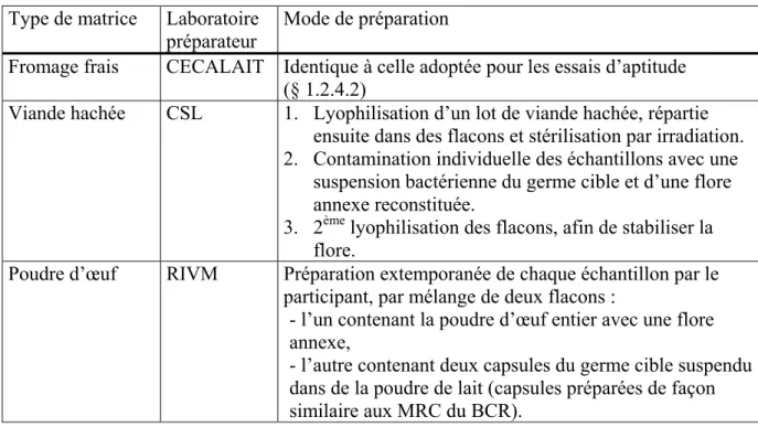 Tableau 12 : Préparation des échantillons pour le projet SMT 