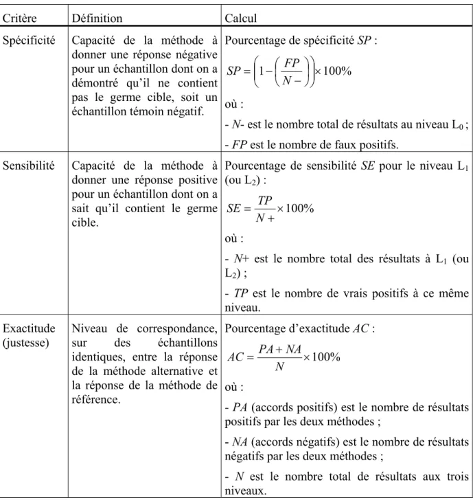 Tableau 3  : Critères de sensibilité, spécificité et exactitude pour les méthodes  qualitatives, selon la Norme EN ISO 16140 