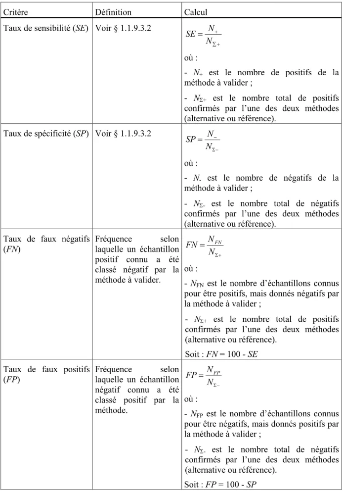 Tableau 4 : Critères de performance des méthodes qualitatives, selon AOAC 