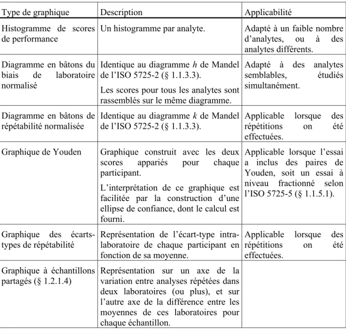 Tableau 5 : Graphiques de combinaison de scores de performance pour un seul essai  d’aptitude, selon l’ISO/DIS 13528 