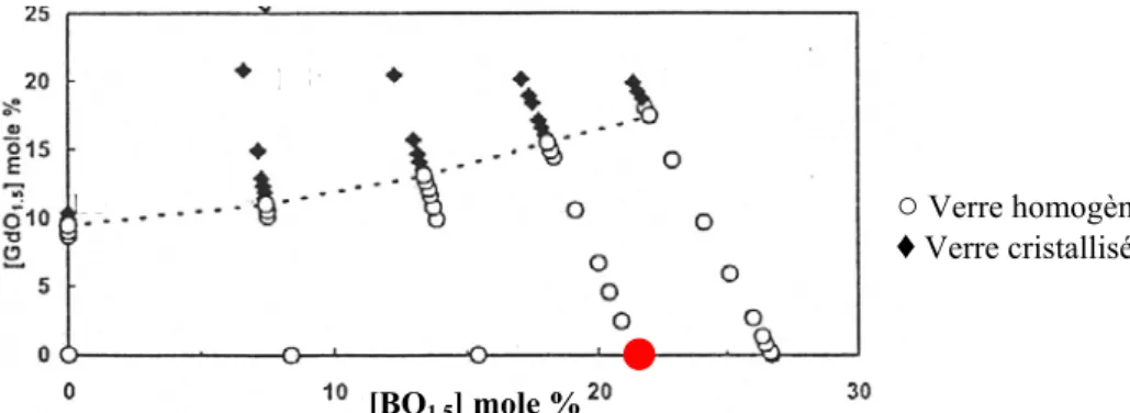 Figure 6. Effet de la quantité de bore sur la solubilité (courbe en pointillés) de la terre rare (ici, le  gadolinium) dans le verre de base 60 SiO 2  – 15 B 2 O 3  – 5 Al 2 O 3  – 20 Na 2 O (% molaires) 39 