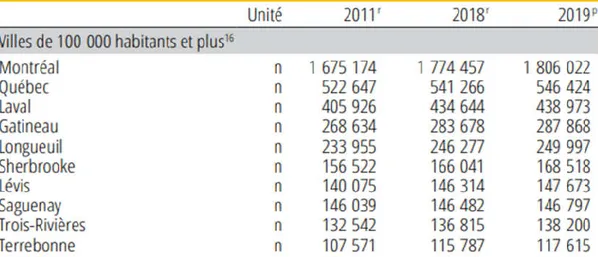 Tableau 8 : Villes de 100 000 habitants et plus dans la province du Québec 