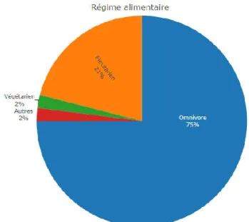 Figure 3 : Régime alimentaire 