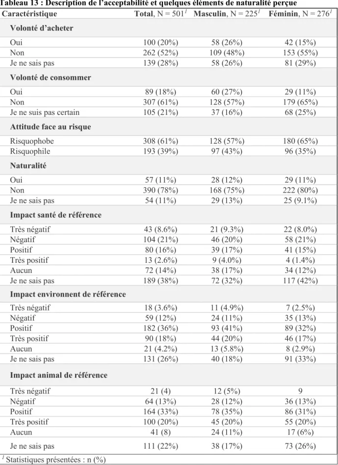 Tableau 13 : Description de l’acceptabilité et quelques éléments de naturalité perçue 