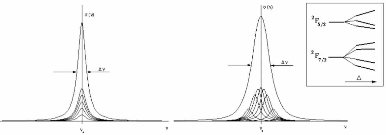 Figure 1. 5. Elargissements homogène et inhomogène d’une raie. On a représenté schématiquement  