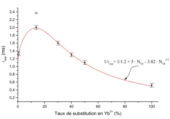 Figure 1. 8. Evolution du temps de vie expérimental dans Sr 3 Y(BO 3 ) 3  :Yb 3+ . 