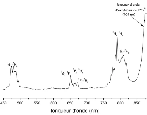 Figure 1. 9. Mise en évidence d’un effet d’up-conversion dans Y 2 SiO 5 :Yb 3+ . 