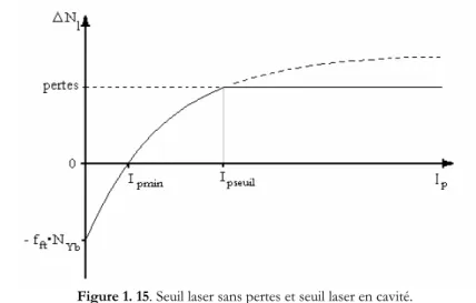 Figure 1. 15. Seuil laser sans pertes et seuil laser en cavité. 