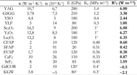 Tableau 1. 3. Paramètres thermomécaniques de quelques matériaux laser à base d’Yb 3+ 