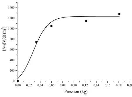 Figure 2.20 Evolution de la vitesse d’usure en fonction de la pression appliquée à l’échantillon
